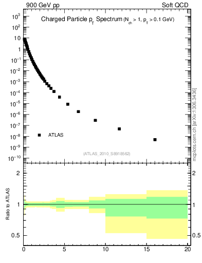 Plot of pt in 900 GeV pp collisions