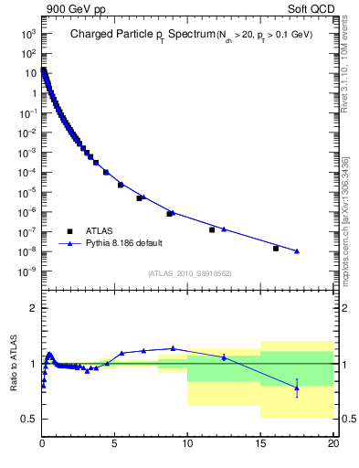 Plot of pt in 900 GeV pp collisions