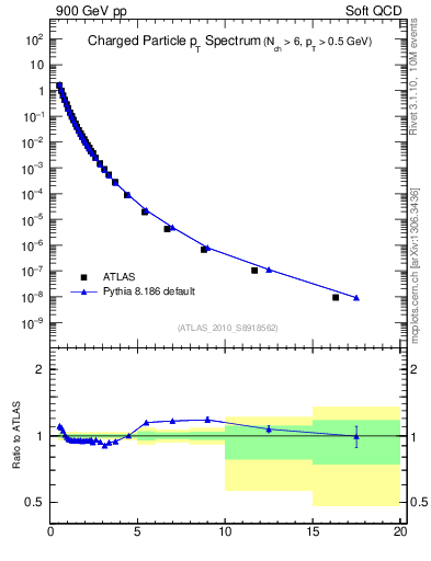 Plot of pt in 900 GeV pp collisions