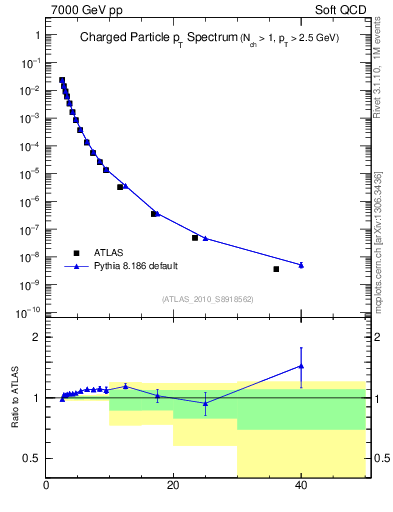 Plot of pt in 7000 GeV pp collisions