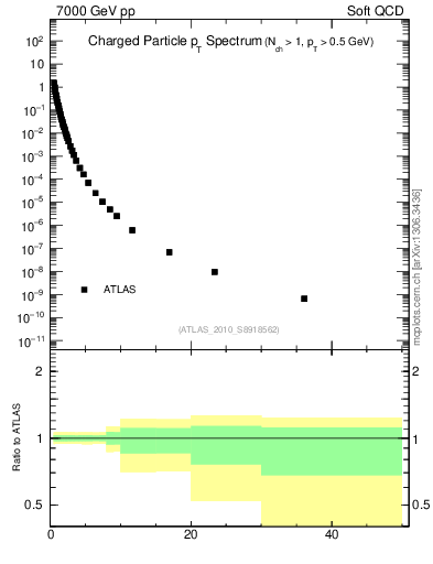 Plot of pt in 7000 GeV pp collisions