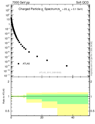 Plot of pt in 7000 GeV pp collisions
