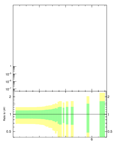 Plot of pt in 200 GeV ppbar collisions