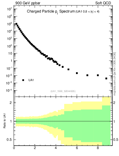 Plot of pt in 900 GeV ppbar collisions