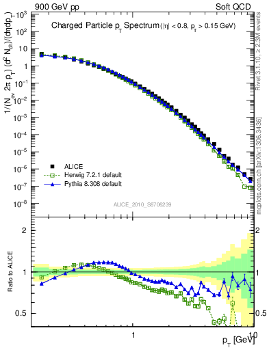 Plot of pt in 900 GeV pp collisions