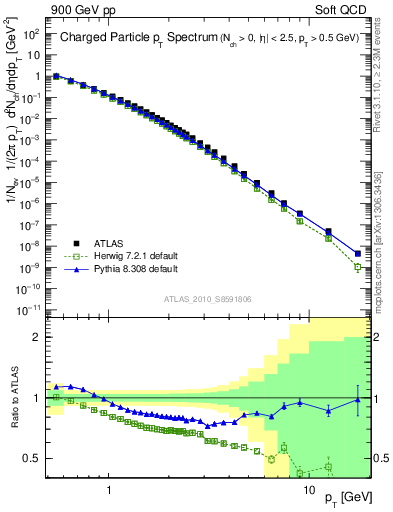 Plot of pt in 900 GeV pp collisions