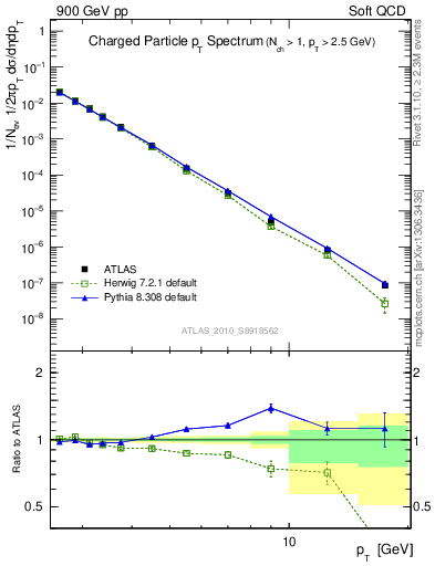 Plot of pt in 900 GeV pp collisions