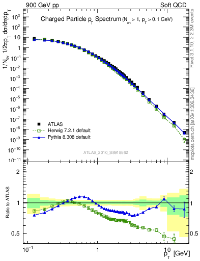 Plot of pt in 900 GeV pp collisions