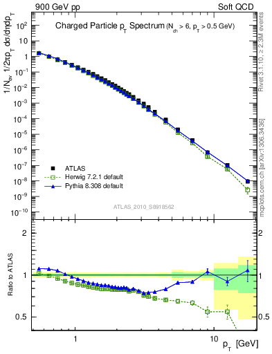 Plot of pt in 900 GeV pp collisions