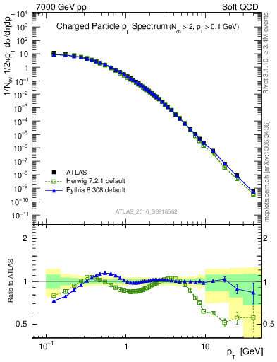 Plot of pt in 7000 GeV pp collisions