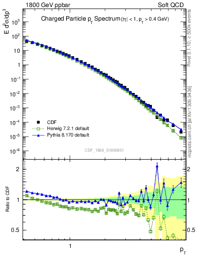 Plot of pt in 1800 GeV ppbar collisions