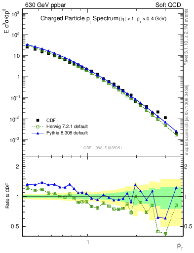 Plot of pt in 630 GeV ppbar collisions