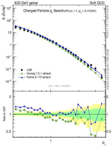 Plot of pt in 630 GeV ppbar collisions