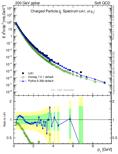 Plot of pt in 200 GeV ppbar collisions