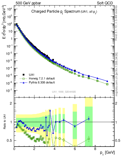 Plot of pt in 500 GeV ppbar collisions