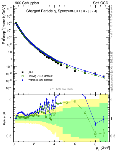 Plot of pt in 900 GeV ppbar collisions