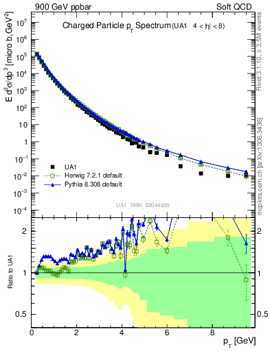 Plot of pt in 900 GeV ppbar collisions