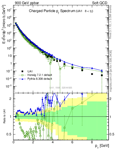 Plot of pt in 900 GeV ppbar collisions