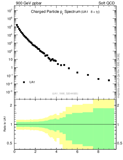 Plot of pt in 900 GeV ppbar collisions