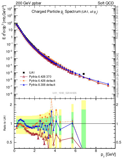 Plot of pt in 200 GeV ppbar collisions