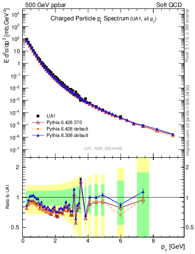 Plot of pt in 500 GeV ppbar collisions