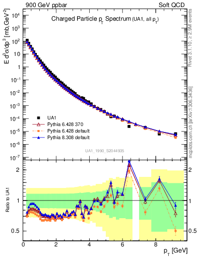 Plot of pt in 900 GeV ppbar collisions