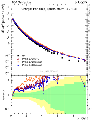 Plot of pt in 900 GeV ppbar collisions