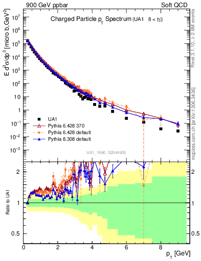 Plot of pt in 900 GeV ppbar collisions