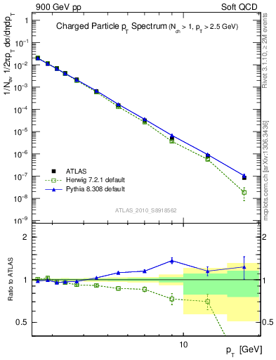 Plot of pt in 900 GeV pp collisions