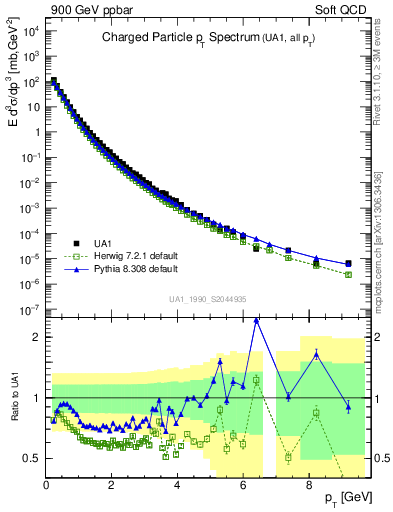 Plot of pt in 900 GeV ppbar collisions