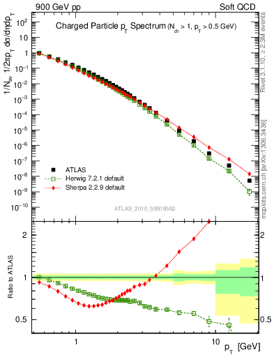 Plot of pt in 900 GeV pp collisions