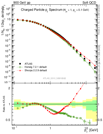 Plot of pt in 900 GeV pp collisions