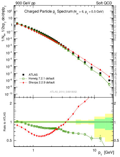 Plot of pt in 900 GeV pp collisions