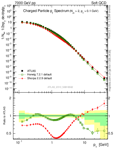 Plot of pt in 7000 GeV pp collisions