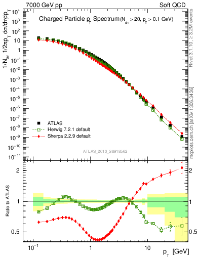 Plot of pt in 7000 GeV pp collisions