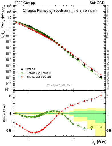 Plot of pt in 7000 GeV pp collisions