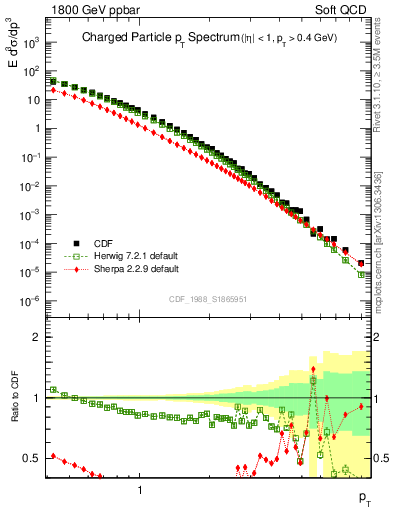 Plot of pt in 1800 GeV ppbar collisions