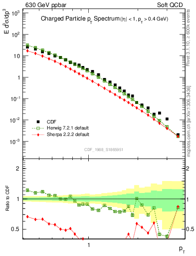 Plot of pt in 630 GeV ppbar collisions