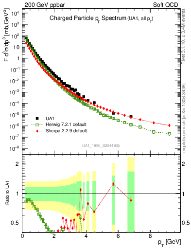 Plot of pt in 200 GeV ppbar collisions