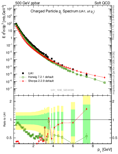 Plot of pt in 500 GeV ppbar collisions