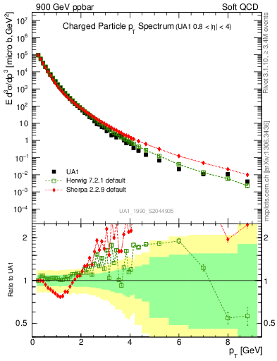 Plot of pt in 900 GeV ppbar collisions