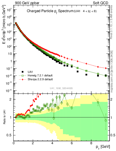 Plot of pt in 900 GeV ppbar collisions