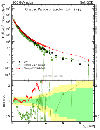 Plot of pt in 900 GeV ppbar collisions