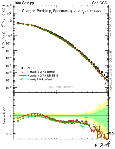 Plot of pt in 900 GeV pp collisions