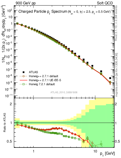 Plot of pt in 900 GeV pp collisions