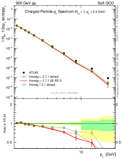 Plot of pt in 900 GeV pp collisions