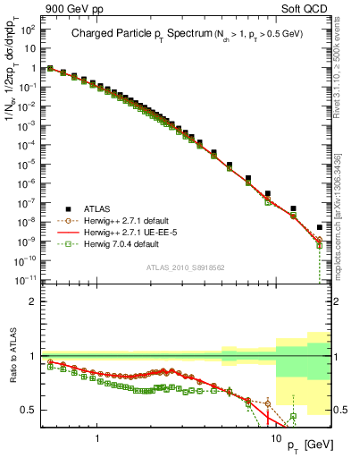 Plot of pt in 900 GeV pp collisions