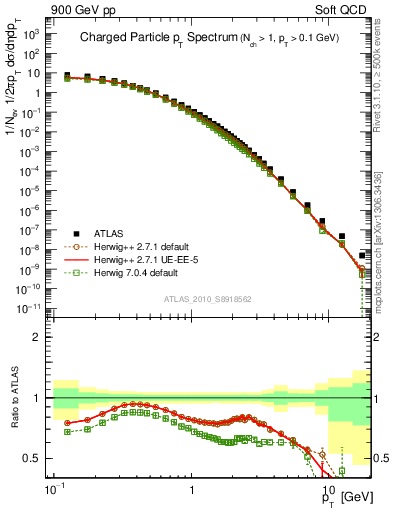 Plot of pt in 900 GeV pp collisions