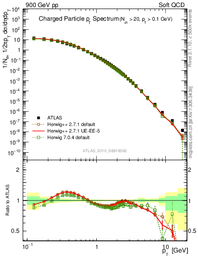 Plot of pt in 900 GeV pp collisions