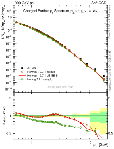 Plot of pt in 900 GeV pp collisions